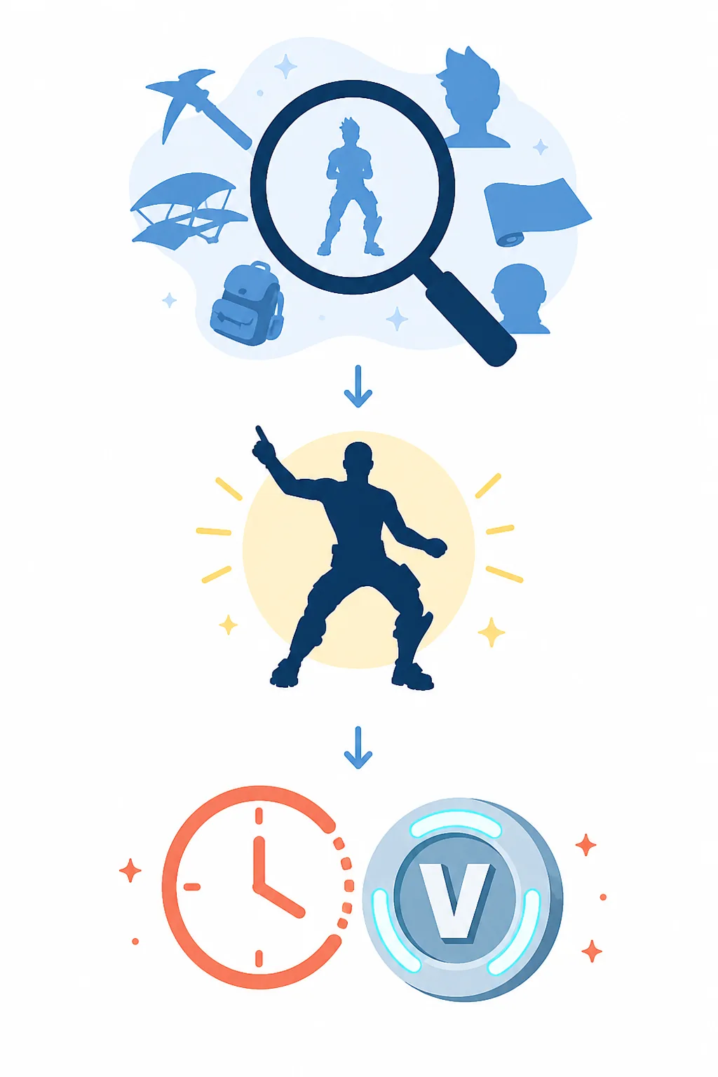 Editorial three-step illustration for finding a Fortnite emote and checking its price and expiry