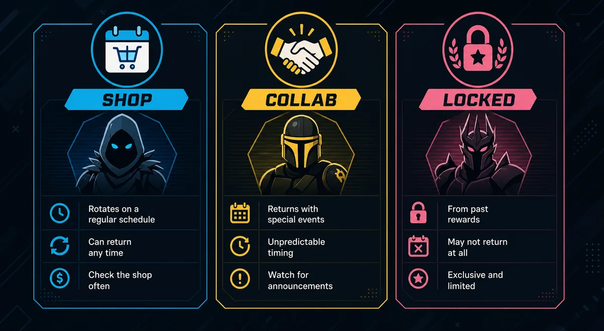 Comparison graphic showing shop rotation, collaboration return, and locked reward patterns